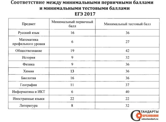 Минимальное количество баллов ЕГЭ 2017